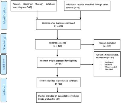 The Prevalence of Generalized Anxiety Disorder Among Health Care Workers During the COVID-19 Pandemic: A Systematic Review and Meta-Analysis